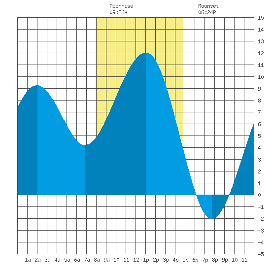 Bay City tide chart for Friday, January 12, 2024