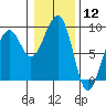 Bay City tide chart for Friday, January 12, 2024