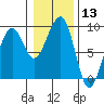 Bay City tide chart for Saturday, January 13, 2024