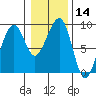 Bay City tide chart for Sunday, January 14, 2024