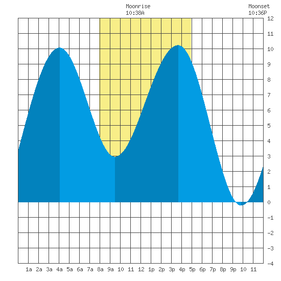 Bay City tide chart for Monday, January 15, 2024