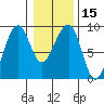 Bay City tide chart for Monday, January 15, 2024