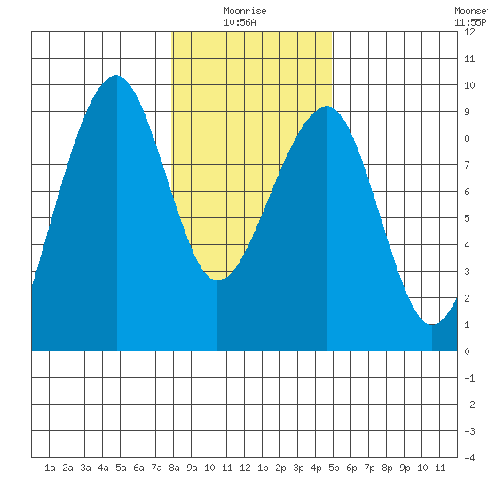 Bay City tide chart for Tuesday, January 16, 2024