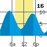 Bay City tide chart for Tuesday, January 16, 2024