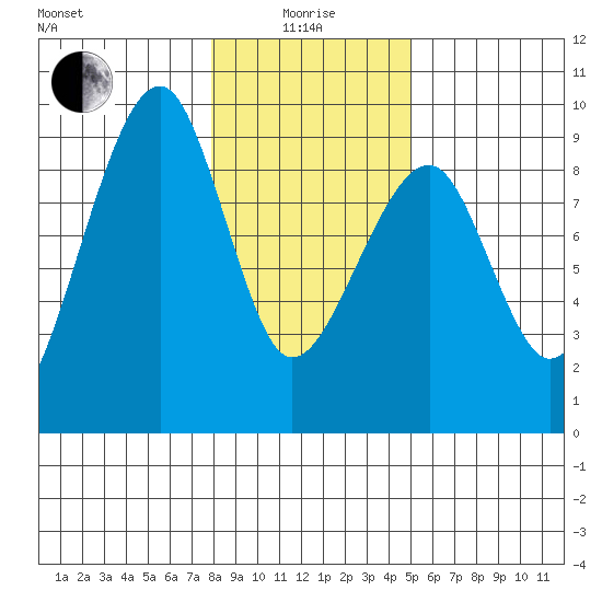Bay City tide chart for Wednesday, January 17, 2024