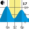Bay City tide chart for Wednesday, January 17, 2024