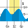 Bay City tide chart for Monday, January 1, 2024