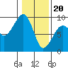 Bay City tide chart for Saturday, January 20, 2024