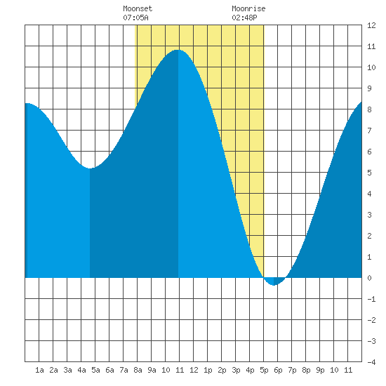 Bay City tide chart for Tuesday, January 23, 2024