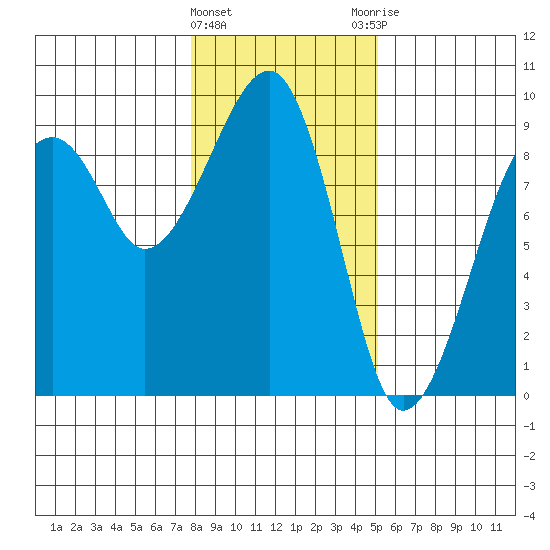Bay City tide chart for Wednesday, January 24, 2024
