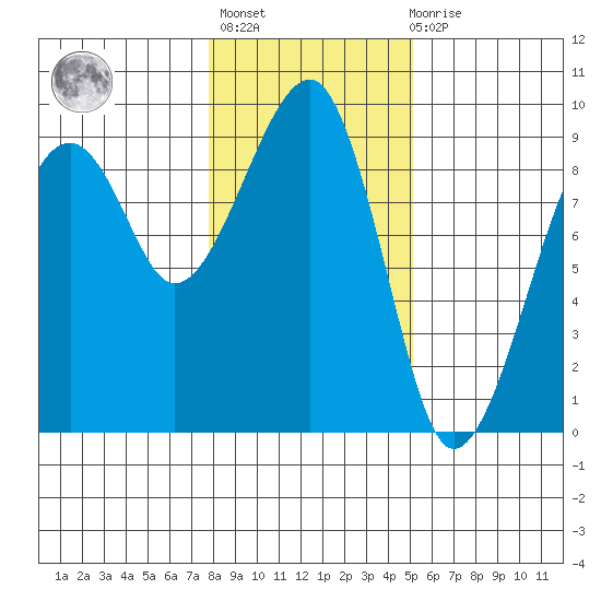 Bay City tide chart for Thursday, January 25, 2024