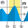 Bay City tide chart for Thursday, January 25, 2024