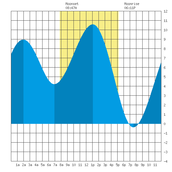 Bay City tide chart for Friday, January 26, 2024