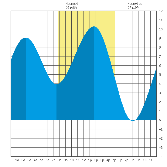Bay City tide chart for Saturday, January 27, 2024