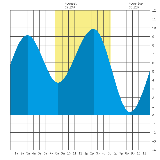Bay City tide chart for Sunday, January 28, 2024