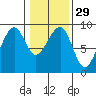 Bay City tide chart for Monday, January 29, 2024