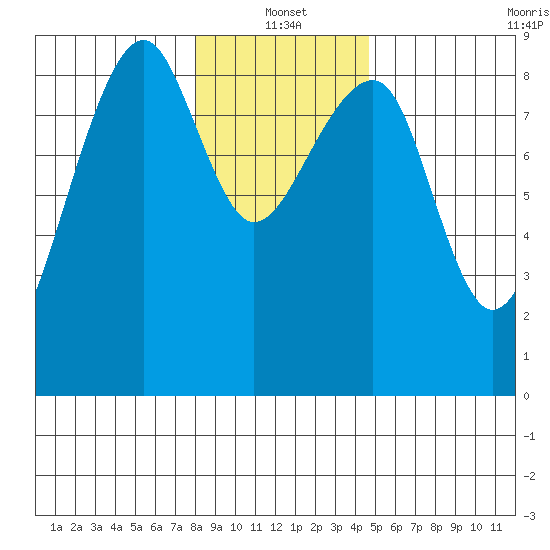 Bay City tide chart for Tuesday, January 2, 2024