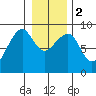 Bay City tide chart for Tuesday, January 2, 2024