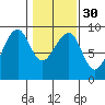 Bay City tide chart for Tuesday, January 30, 2024