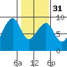 Bay City tide chart for Wednesday, January 31, 2024