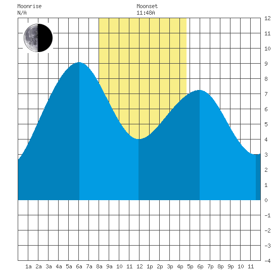 Bay City tide chart for Wednesday, January 3, 2024