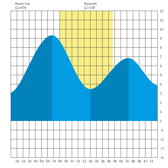 Bay City tide chart for Thursday, January 4, 2024