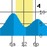 Bay City tide chart for Thursday, January 4, 2024