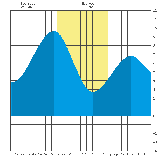 Bay City tide chart for Friday, January 5, 2024