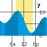 Bay City tide chart for Sunday, January 7, 2024