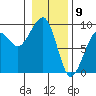 Bay City tide chart for Tuesday, January 9, 2024