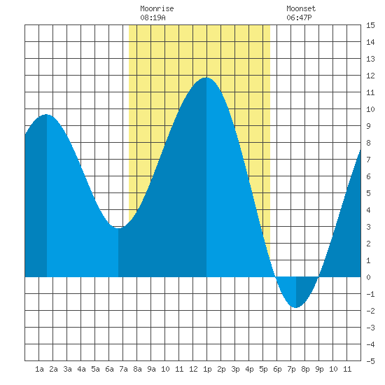 Bay City tide chart for Saturday, February 10, 2024