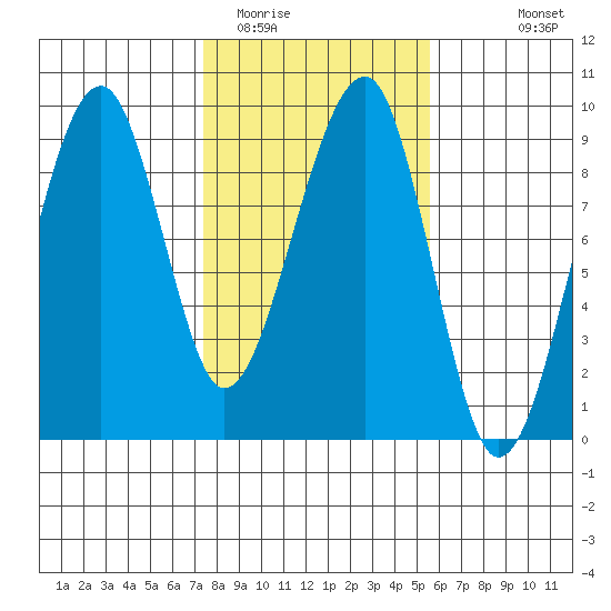 Bay City tide chart for Monday, February 12, 2024