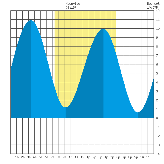 Bay City tide chart for Tuesday, February 13, 2024