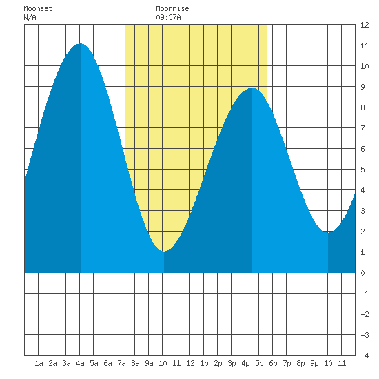 Bay City tide chart for Wednesday, February 14, 2024