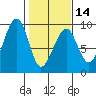 Bay City tide chart for Wednesday, February 14, 2024
