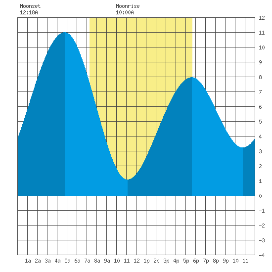 Bay City tide chart for Thursday, February 15, 2024