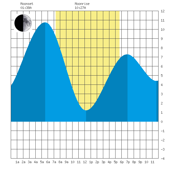 Bay City tide chart for Friday, February 16, 2024