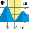Bay City tide chart for Friday, February 16, 2024