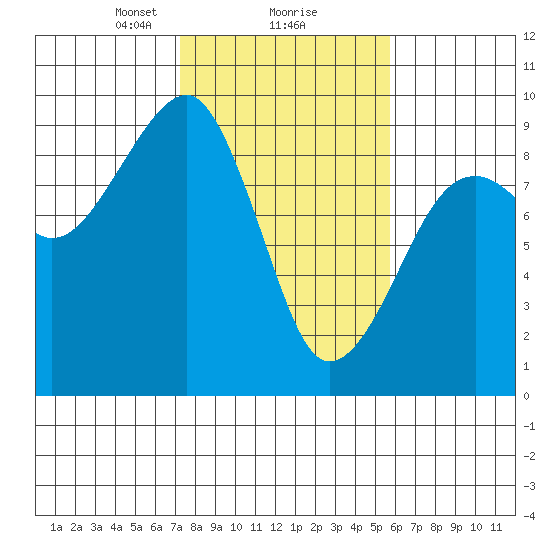 Bay City tide chart for Sunday, February 18, 2024
