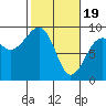 Bay City tide chart for Monday, February 19, 2024