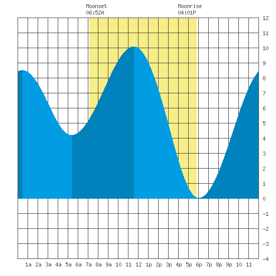 Bay City tide chart for Thursday, February 22, 2024