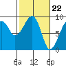 Bay City tide chart for Thursday, February 22, 2024