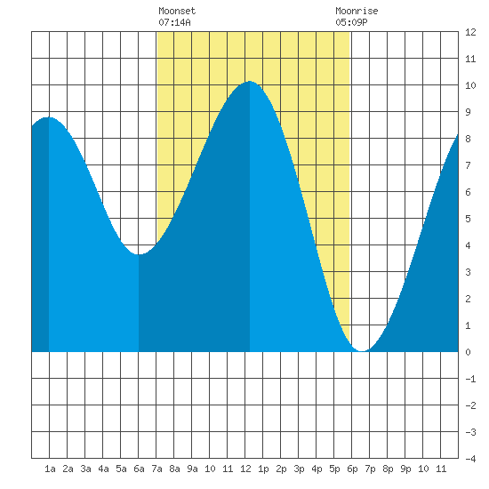 Bay City tide chart for Friday, February 23, 2024