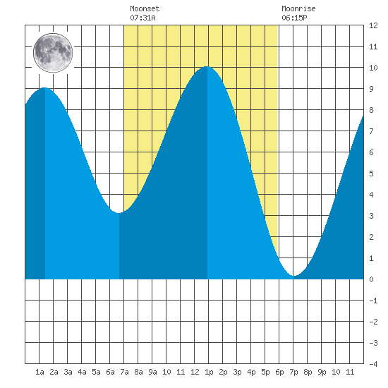 Bay City tide chart for Saturday, February 24, 2024
