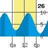 Bay City tide chart for Monday, February 26, 2024