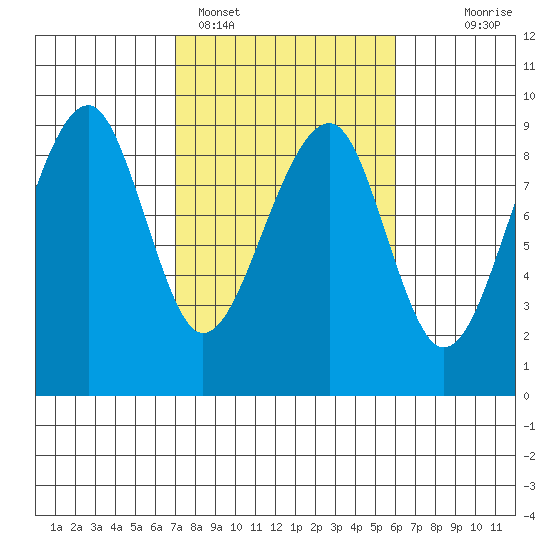 Bay City tide chart for Tuesday, February 27, 2024
