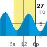 Bay City tide chart for Tuesday, February 27, 2024