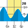 Bay City tide chart for Wednesday, February 28, 2024