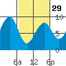 Bay City tide chart for Thursday, February 29, 2024
