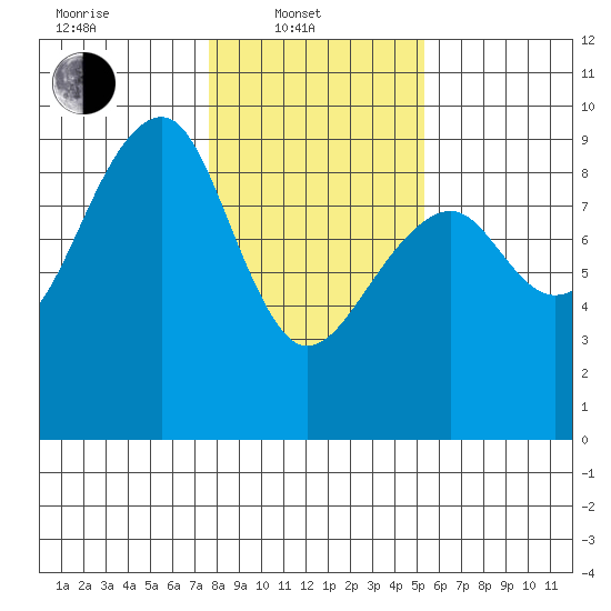 Bay City tide chart for Friday, February 2, 2024
